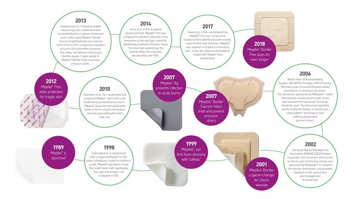 Safetac timeline