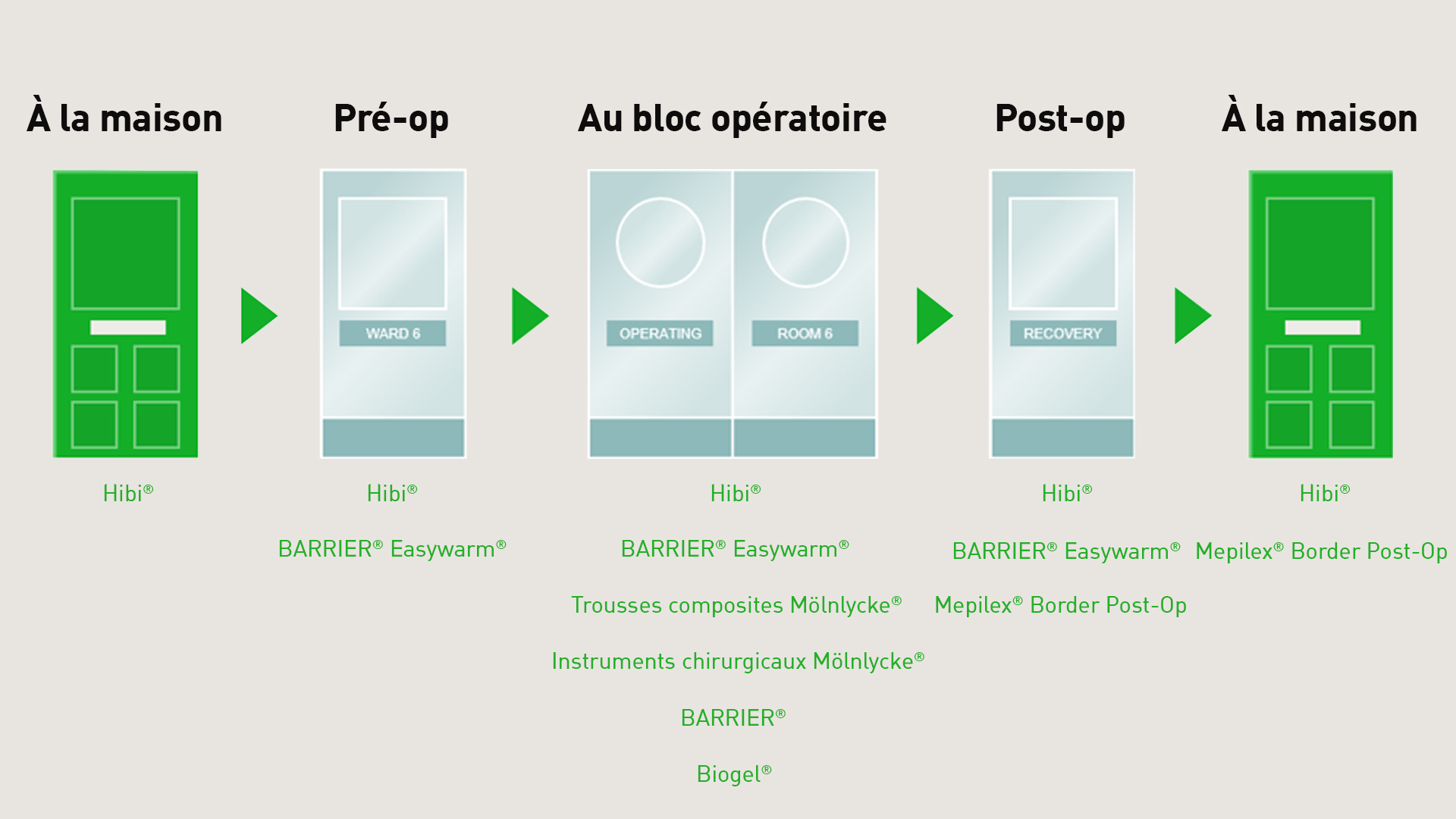 Le trajet du patient à travers les soins