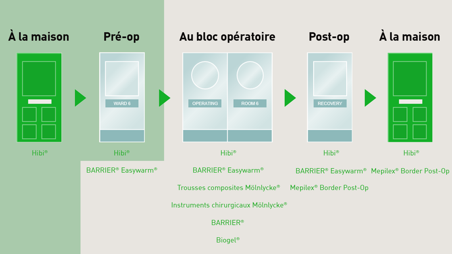 Le trajet du patient à travers les soins