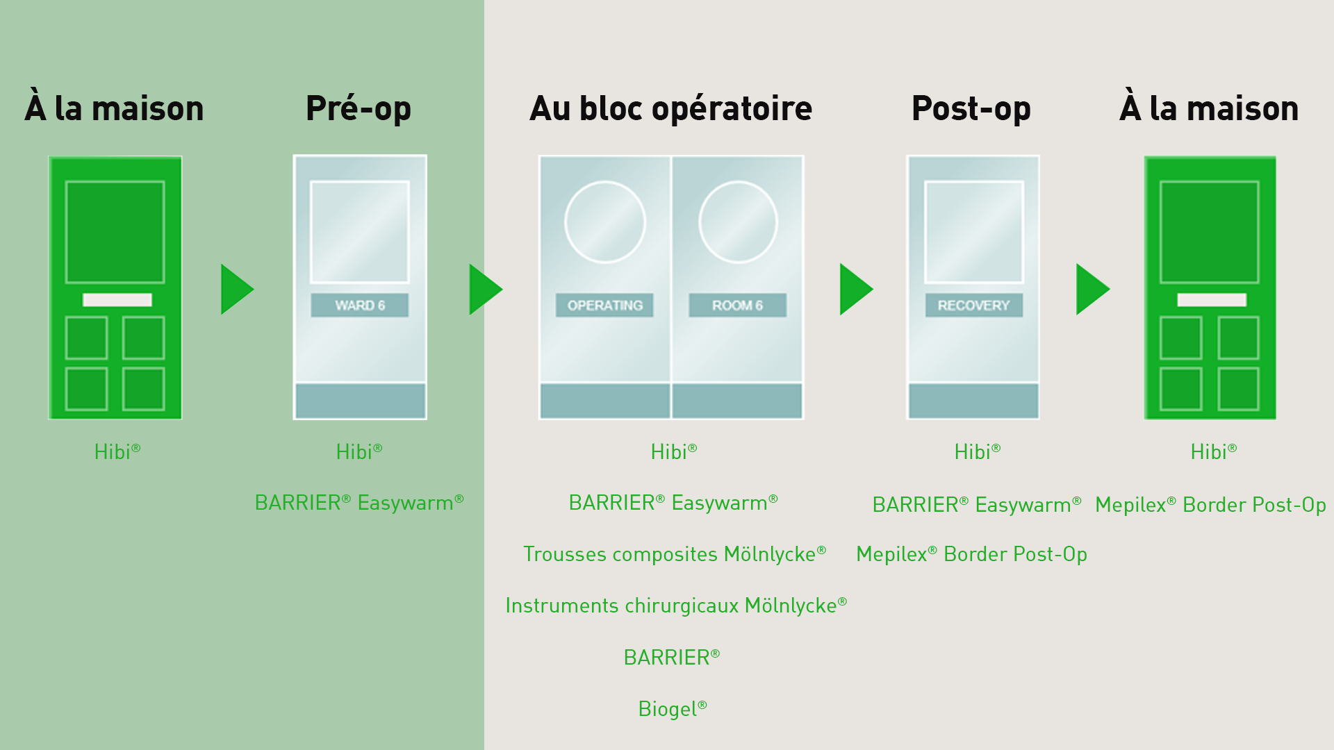 Le trajet du patient à travers les soins